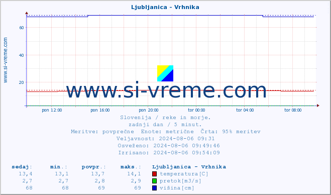 POVPREČJE :: Ljubljanica - Vrhnika :: temperatura | pretok | višina :: zadnji dan / 5 minut.