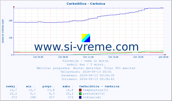 POVPREČJE :: Cerkniščica - Cerknica :: temperatura | pretok | višina :: zadnji dan / 5 minut.