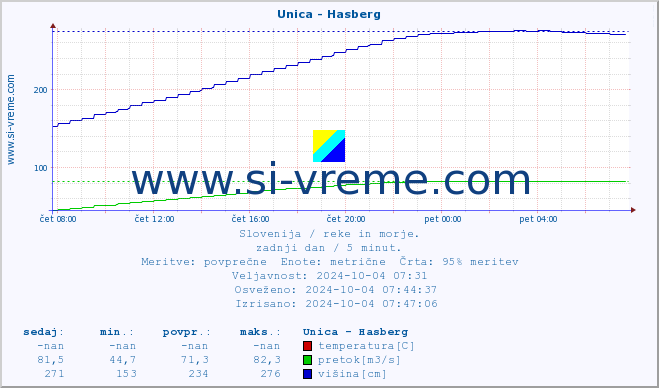 POVPREČJE :: Unica - Hasberg :: temperatura | pretok | višina :: zadnji dan / 5 minut.