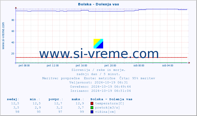 POVPREČJE :: Bolska - Dolenja vas :: temperatura | pretok | višina :: zadnji dan / 5 minut.