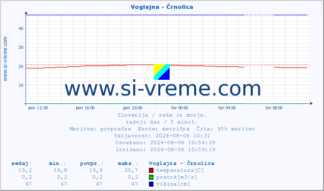 POVPREČJE :: Voglajna - Črnolica :: temperatura | pretok | višina :: zadnji dan / 5 minut.