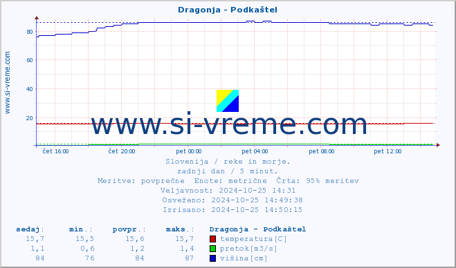 POVPREČJE :: Dragonja - Podkaštel :: temperatura | pretok | višina :: zadnji dan / 5 minut.