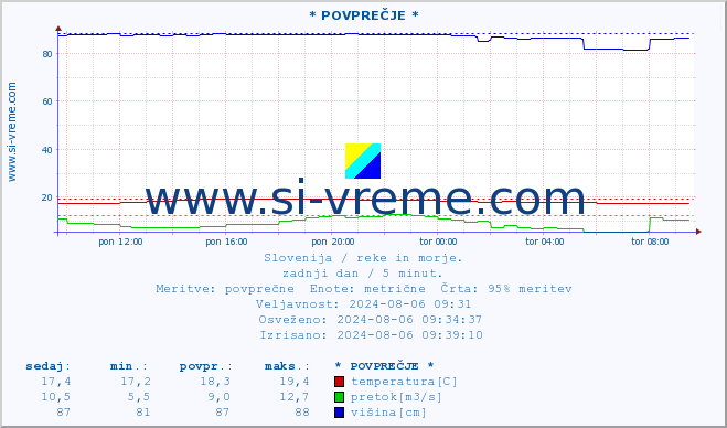 POVPREČJE :: * POVPREČJE * :: temperatura | pretok | višina :: zadnji dan / 5 minut.