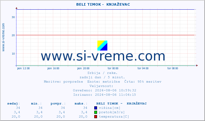 POVPREČJE ::  BELI TIMOK -  KNJAŽEVAC :: višina | pretok | temperatura :: zadnji dan / 5 minut.