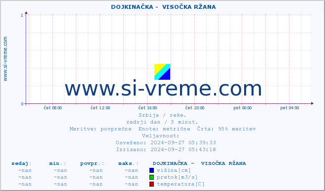 POVPREČJE ::  DOJKINAČKA -  VISOČKA RŽANA :: višina | pretok | temperatura :: zadnji dan / 5 minut.