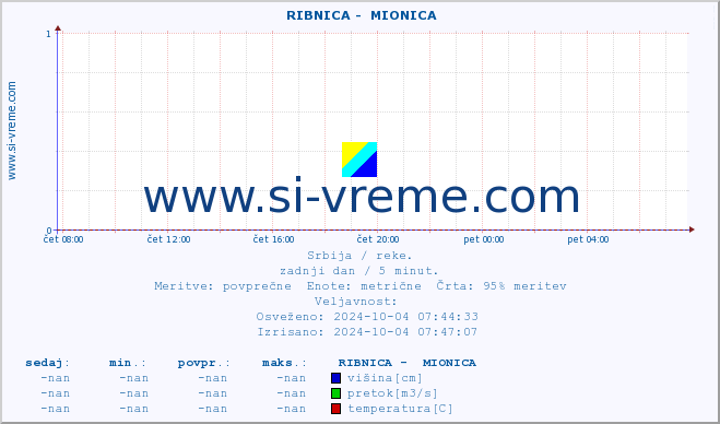 POVPREČJE ::  RIBNICA -  MIONICA :: višina | pretok | temperatura :: zadnji dan / 5 minut.