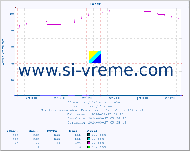 POVPREČJE :: Koper :: SO2 | CO | O3 | NO2 :: zadnji dan / 5 minut.