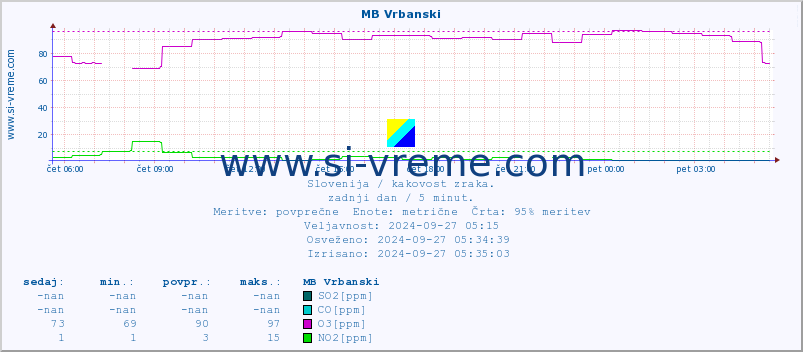 POVPREČJE :: MB Vrbanski :: SO2 | CO | O3 | NO2 :: zadnji dan / 5 minut.