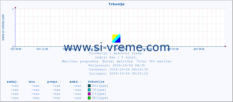 POVPREČJE :: Trbovlje :: SO2 | CO | O3 | NO2 :: zadnji dan / 5 minut.