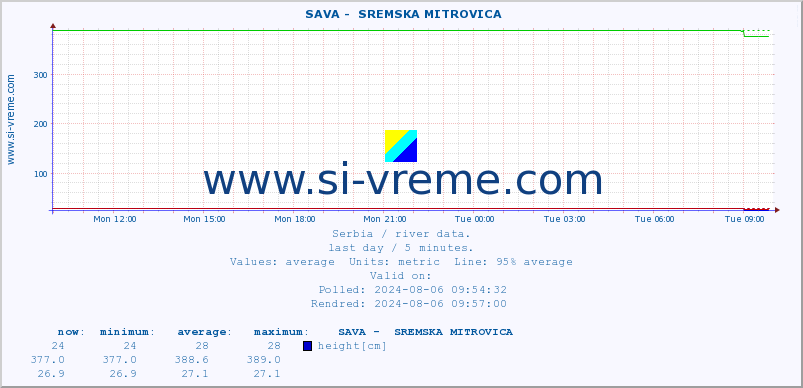  ::  SAVA -  SREMSKA MITROVICA :: height |  |  :: last day / 5 minutes.