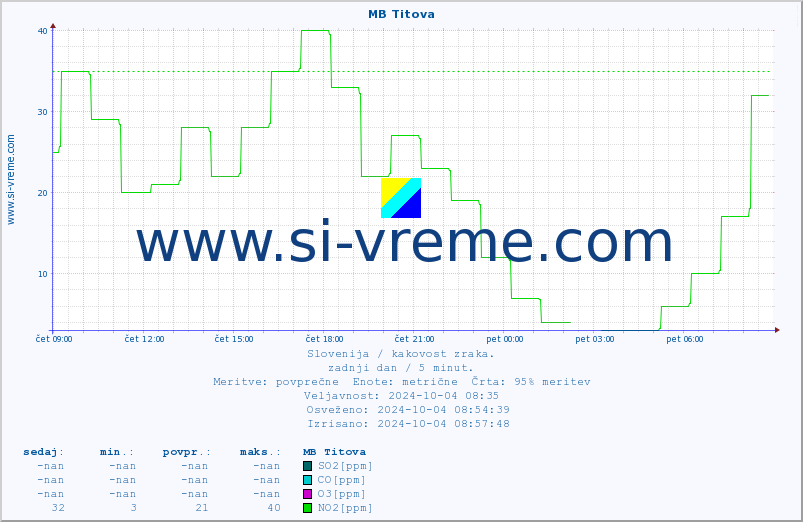 POVPREČJE :: MB Titova :: SO2 | CO | O3 | NO2 :: zadnji dan / 5 minut.