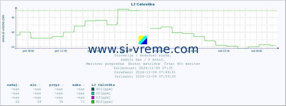 POVPREČJE :: LJ Celovška :: SO2 | CO | O3 | NO2 :: zadnji dan / 5 minut.