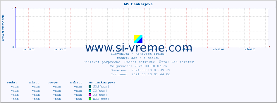 POVPREČJE :: MS Cankarjeva :: SO2 | CO | O3 | NO2 :: zadnji dan / 5 minut.