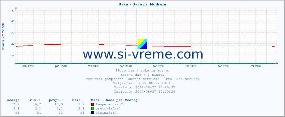 POVPREČJE :: Bača - Bača pri Modreju :: temperatura | pretok | višina :: zadnji dan / 5 minut.