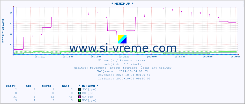 POVPREČJE :: * MINIMUM * :: SO2 | CO | O3 | NO2 :: zadnji dan / 5 minut.