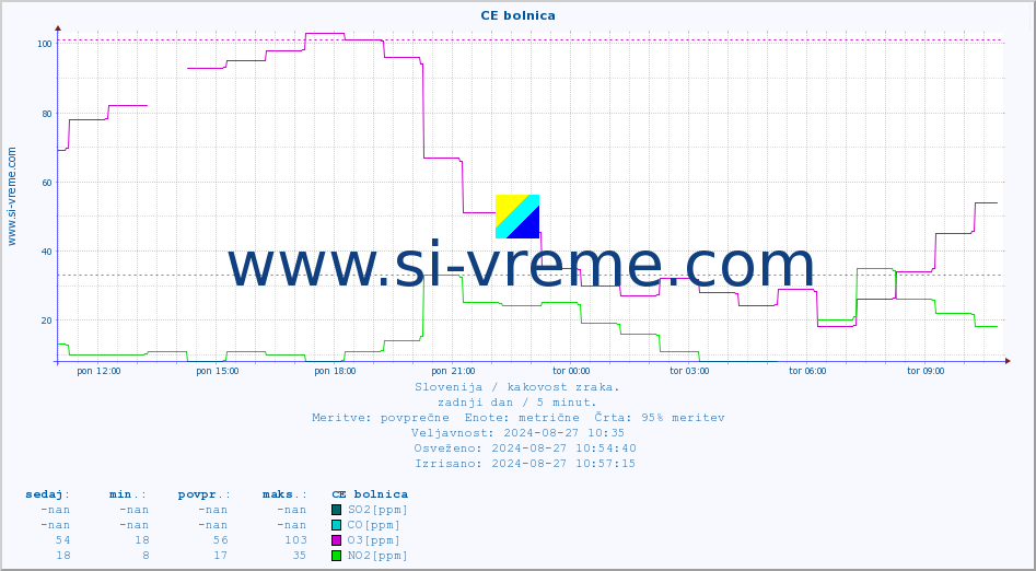 POVPREČJE :: CE bolnica :: SO2 | CO | O3 | NO2 :: zadnji dan / 5 minut.