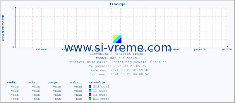 POVPREČJE :: Trbovlje :: SO2 | CO | O3 | NO2 :: zadnji dan / 5 minut.