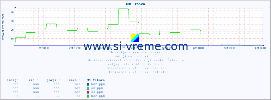 POVPREČJE :: MB Titova :: SO2 | CO | O3 | NO2 :: zadnji dan / 5 minut.