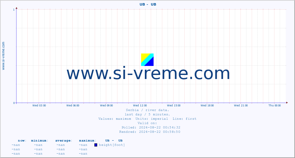  ::  UB -  UB :: height |  |  :: last day / 5 minutes.