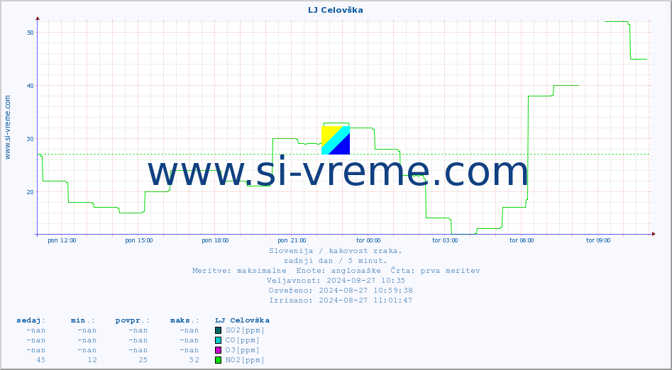 POVPREČJE :: LJ Celovška :: SO2 | CO | O3 | NO2 :: zadnji dan / 5 minut.