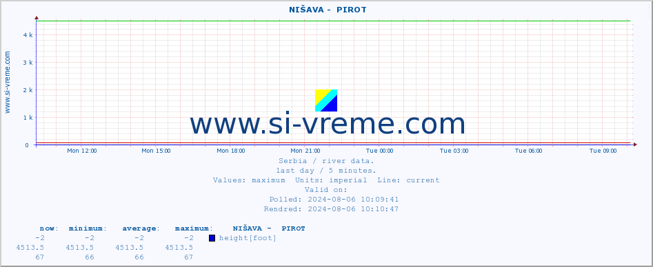  ::  NIŠAVA -  PIROT :: height |  |  :: last day / 5 minutes.