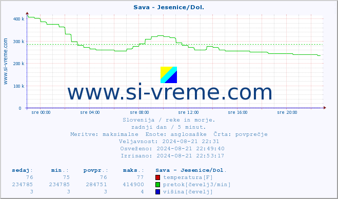 POVPREČJE :: Sava - Jesenice/Dol. :: temperatura | pretok | višina :: zadnji dan / 5 minut.