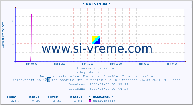 POVPREČJE :: * MAKSIMUM * :: padavine :: zadnji dan / 5 minut.