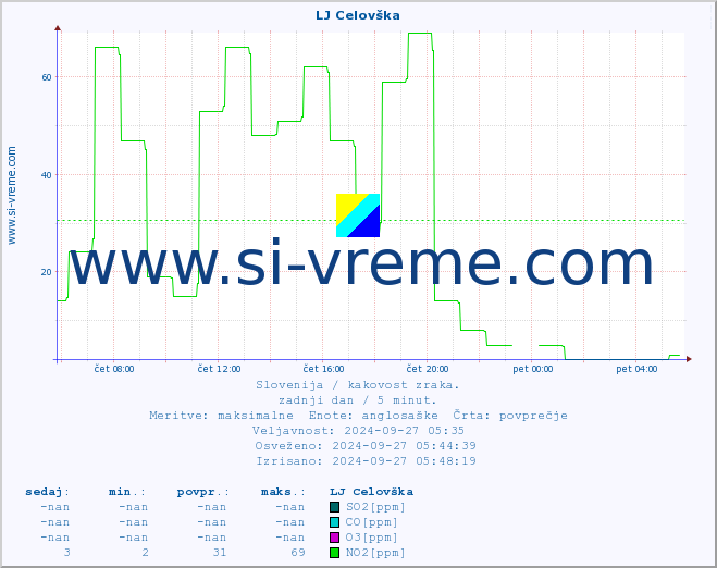 POVPREČJE :: LJ Celovška :: SO2 | CO | O3 | NO2 :: zadnji dan / 5 minut.