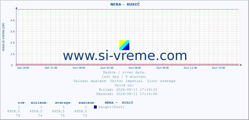 ::  NERA -  KUSIĆ :: height |  |  :: last day / 5 minutes.