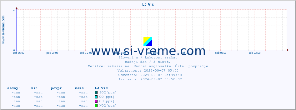 POVPREČJE :: LJ Vič :: SO2 | CO | O3 | NO2 :: zadnji dan / 5 minut.