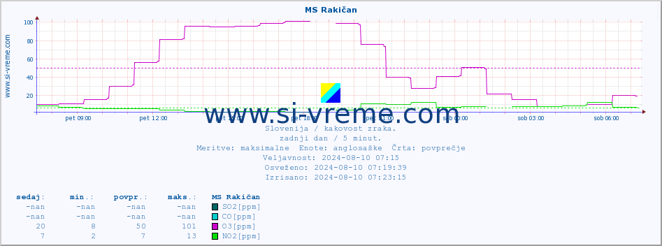 POVPREČJE :: MS Rakičan :: SO2 | CO | O3 | NO2 :: zadnji dan / 5 minut.