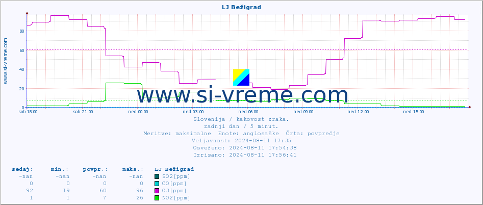 POVPREČJE :: LJ Bežigrad :: SO2 | CO | O3 | NO2 :: zadnji dan / 5 minut.