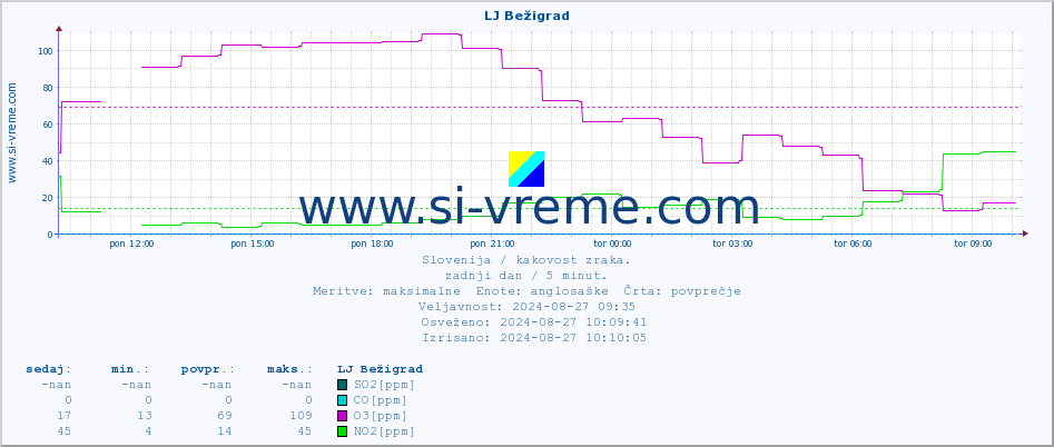 POVPREČJE :: LJ Bežigrad :: SO2 | CO | O3 | NO2 :: zadnji dan / 5 minut.