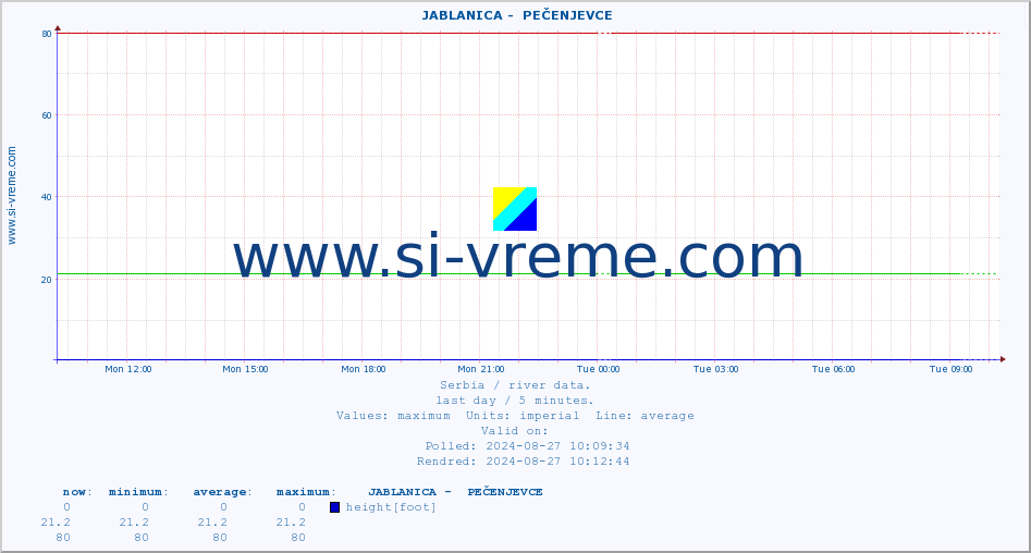  ::  JABLANICA -  PEČENJEVCE :: height |  |  :: last day / 5 minutes.