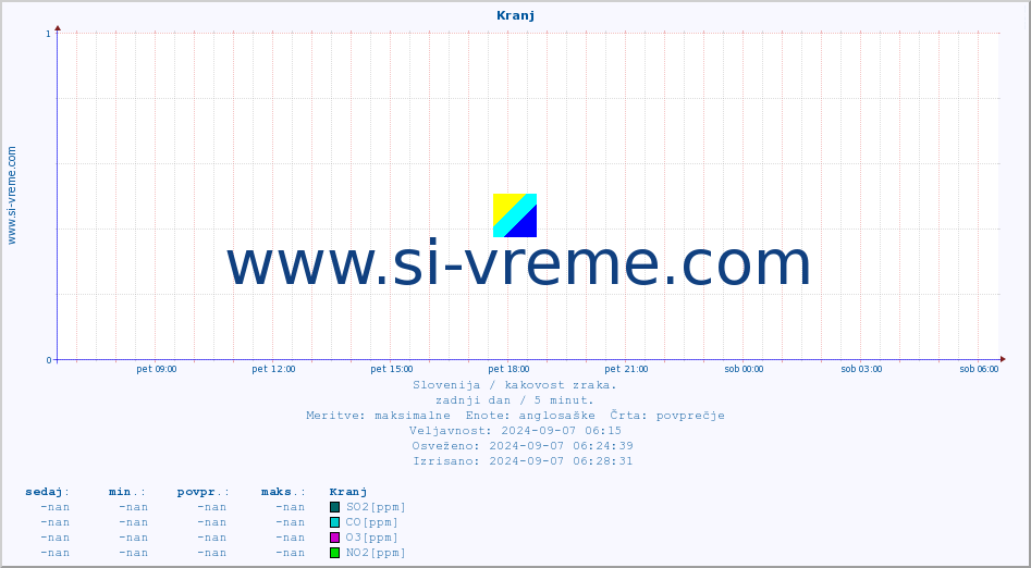 POVPREČJE :: Kranj :: SO2 | CO | O3 | NO2 :: zadnji dan / 5 minut.