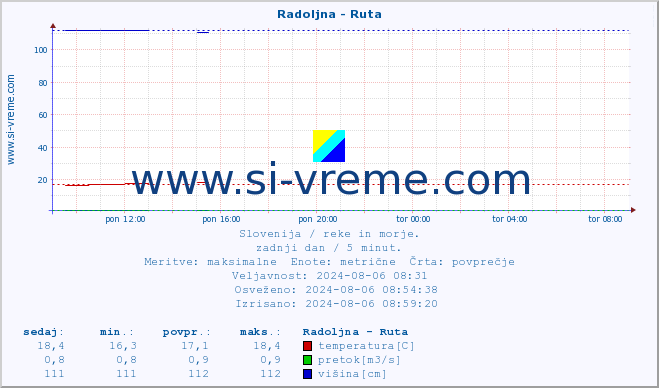 POVPREČJE :: Radoljna - Ruta :: temperatura | pretok | višina :: zadnji dan / 5 minut.