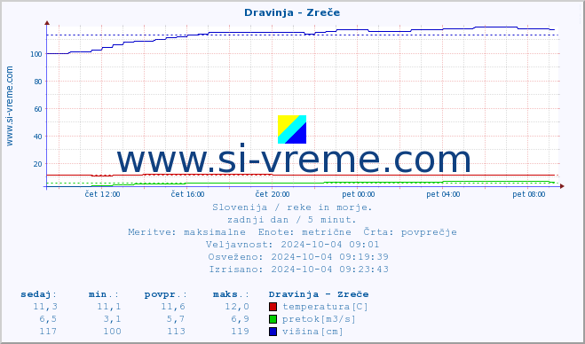 POVPREČJE :: Dravinja - Zreče :: temperatura | pretok | višina :: zadnji dan / 5 minut.