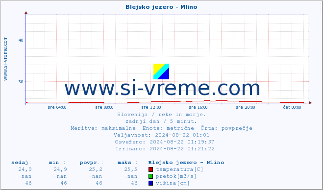 POVPREČJE :: Blejsko jezero - Mlino :: temperatura | pretok | višina :: zadnji dan / 5 minut.