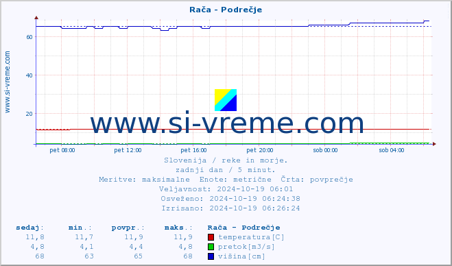 POVPREČJE :: Rača - Podrečje :: temperatura | pretok | višina :: zadnji dan / 5 minut.