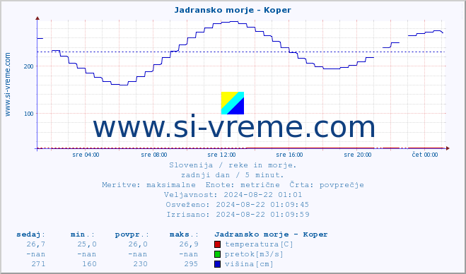 POVPREČJE :: Jadransko morje - Koper :: temperatura | pretok | višina :: zadnji dan / 5 minut.