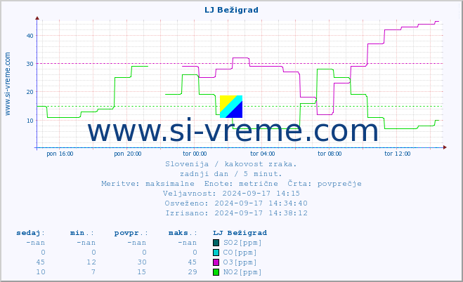 POVPREČJE :: LJ Bežigrad :: SO2 | CO | O3 | NO2 :: zadnji dan / 5 minut.