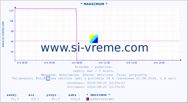 POVPREČJE :: * MAKSIMUM * :: padavine :: zadnji dan / 5 minut.