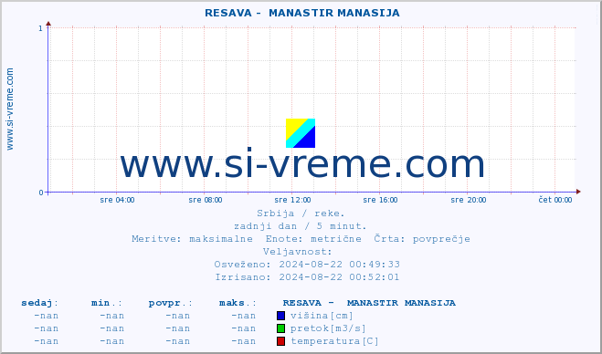 POVPREČJE ::  RESAVA -  MANASTIR MANASIJA :: višina | pretok | temperatura :: zadnji dan / 5 minut.