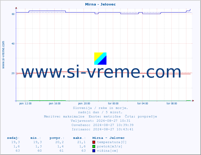 POVPREČJE :: Mirna - Jelovec :: temperatura | pretok | višina :: zadnji dan / 5 minut.