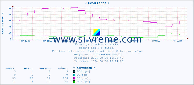 POVPREČJE :: * POVPREČJE * :: SO2 | CO | O3 | NO2 :: zadnji dan / 5 minut.