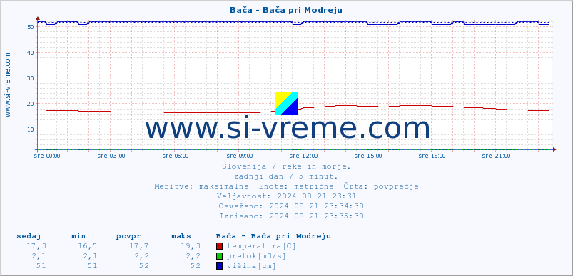 POVPREČJE :: Bača - Bača pri Modreju :: temperatura | pretok | višina :: zadnji dan / 5 minut.