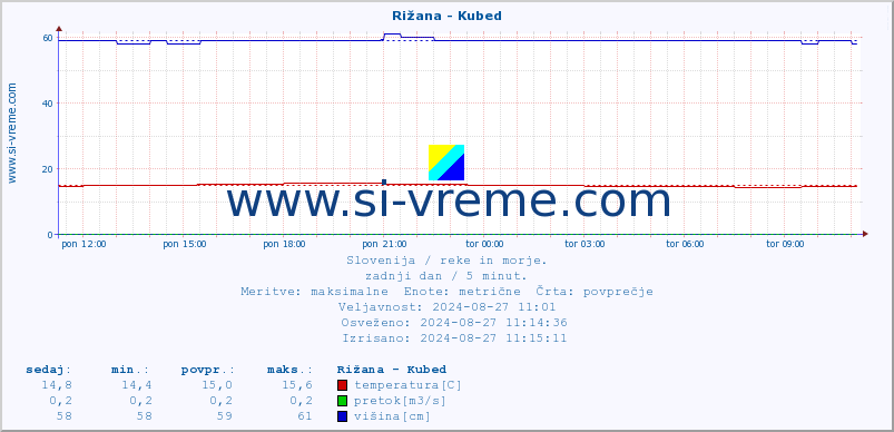 POVPREČJE :: Rižana - Kubed :: temperatura | pretok | višina :: zadnji dan / 5 minut.