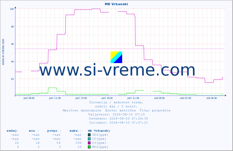 POVPREČJE :: MB Vrbanski :: SO2 | CO | O3 | NO2 :: zadnji dan / 5 minut.
