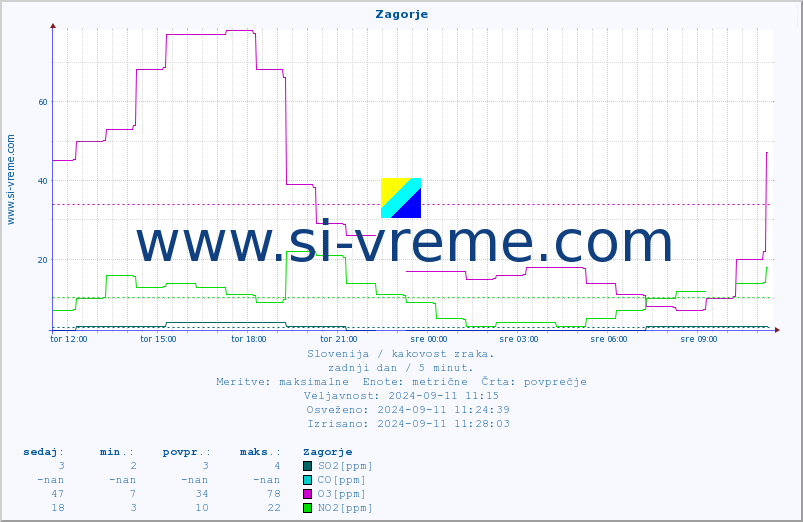 POVPREČJE :: Zagorje :: SO2 | CO | O3 | NO2 :: zadnji dan / 5 minut.