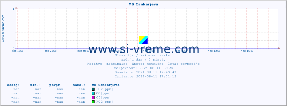 POVPREČJE :: MS Cankarjeva :: SO2 | CO | O3 | NO2 :: zadnji dan / 5 minut.